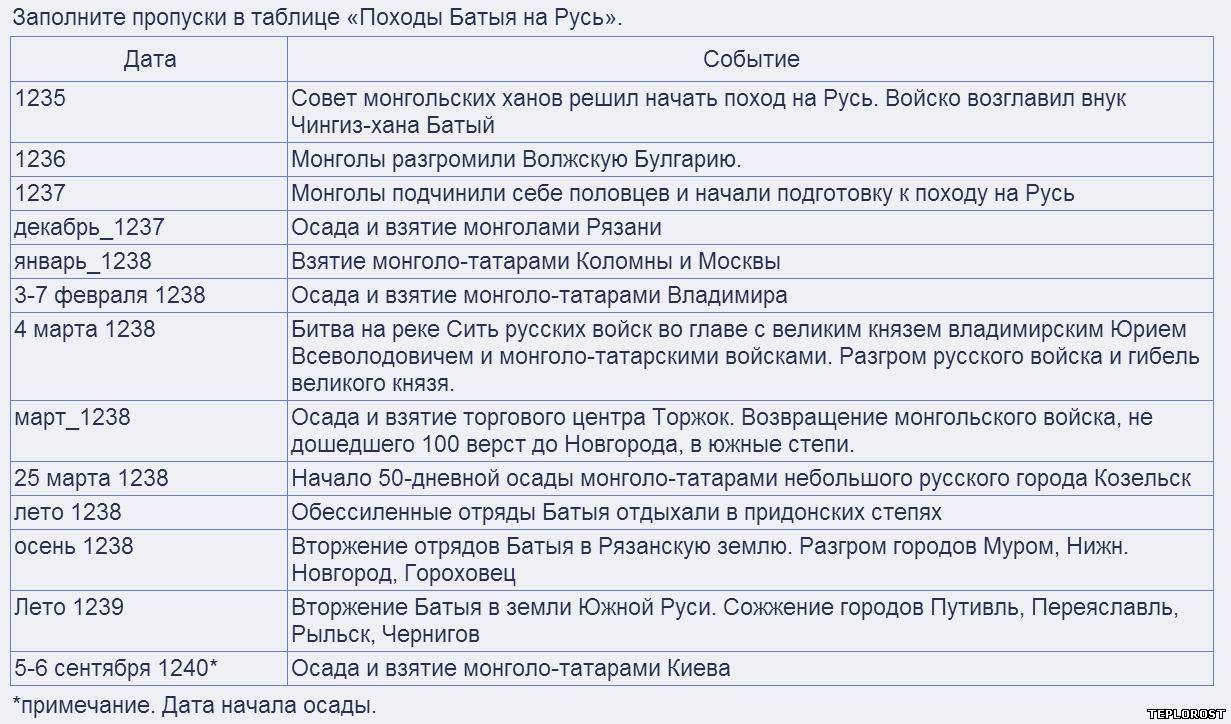 История россии 6 класс параграф 18 андреев