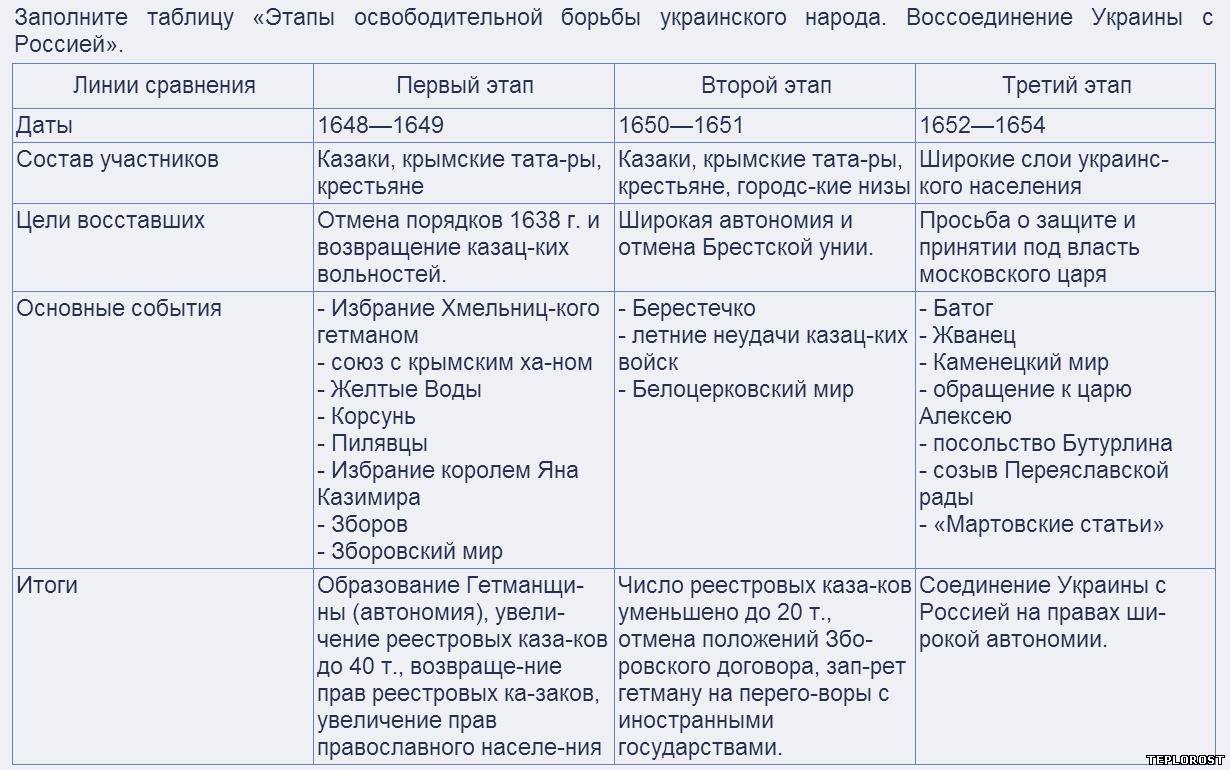 Войны россии в 17 веке таблица. Таблица восстание Хмельницкого 1648-1654.
