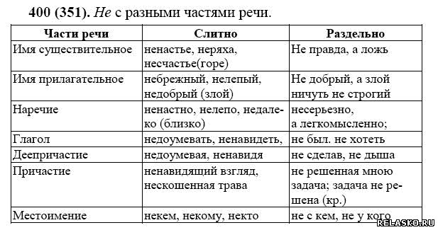 Частицы 7 класс русский язык ладыженская. Написание не с разными частями речи таблица. Не с разными частями речи таблица 5 класс. Написание не с разными частями речи таблица 7. Написание не с разными частями речи таблица 7 класс.