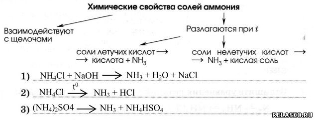 Реакция гидрофосфата аммония с гидроксидом натрия. Соли аммония химические свойства. Соли аммония химические свойства таблица. Химические свойства солей аммония 9 класс. Химические свойства солей аммония уравнения реакций.