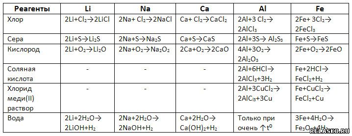 Натрий 2 3 плюс аш хлор. Таблица реакции металлов. Натрий плюс хлор. Сера реагенты. Хлор плюс хлор.