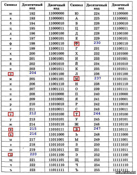 Таблица кодов из 4 цифр. Символ десятичного разделителя. Кодовая таблица Информатика 7 класс. Кодовая таблица виндовс десятичный код. Десятичные коды АС.