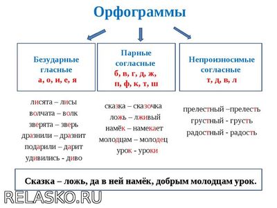 В каких значимых частях слова есть орфограммы 3 класс школа россии презентация